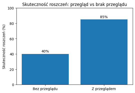 skuteczność roszczeń z przeglądem i bez